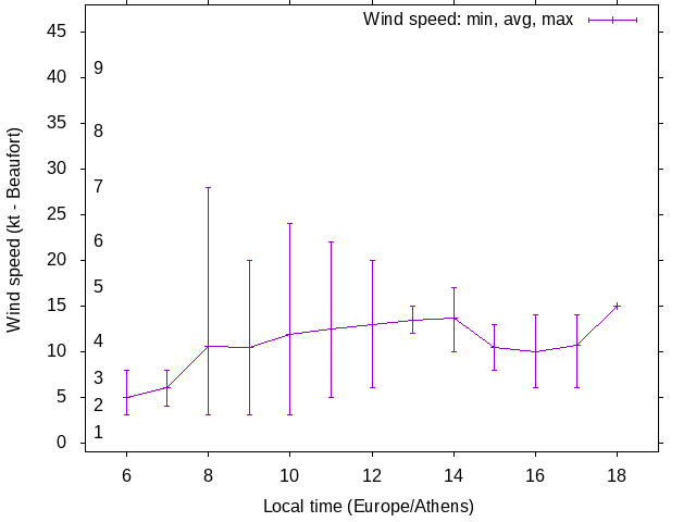 Daily wind variation chart