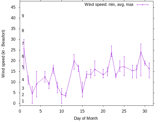 Monthly wind variation chart