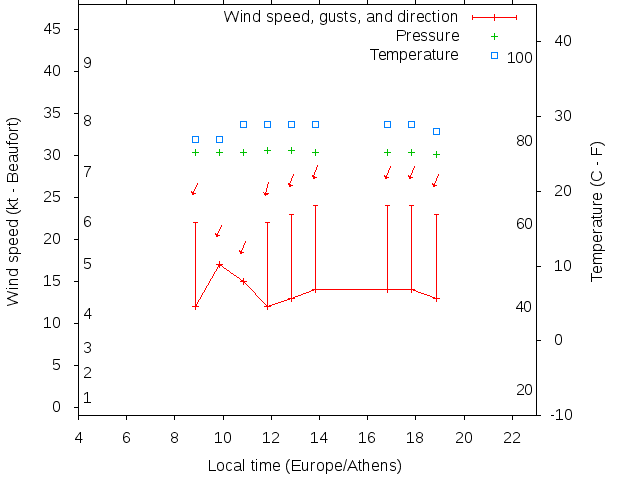 Weather graph