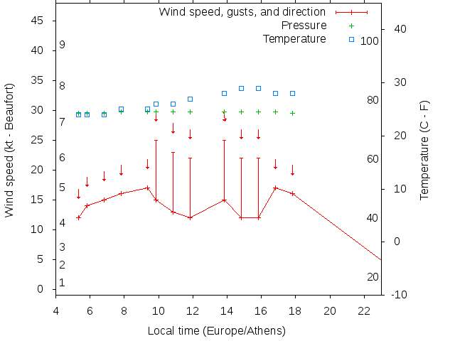 Weather graph