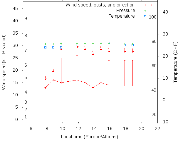 Weather graph