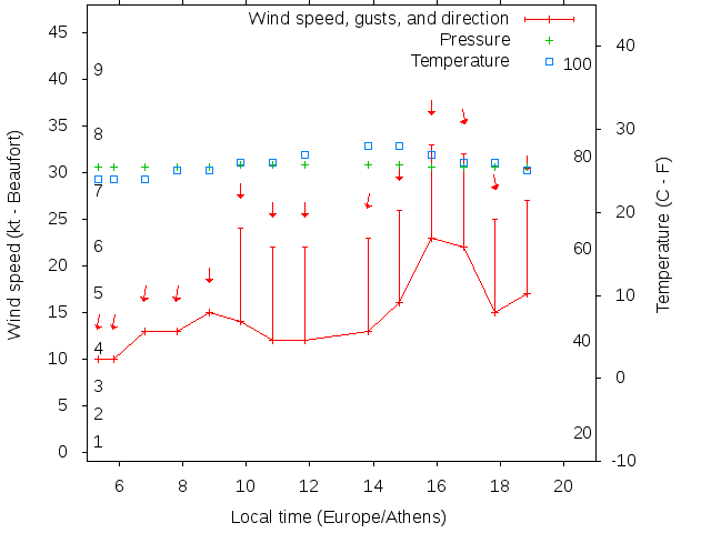 Weather graph