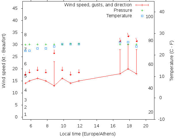 Weather graph