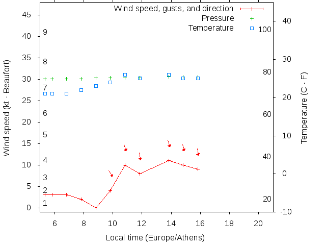 Weather graph