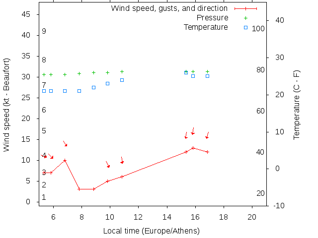 Weather graph