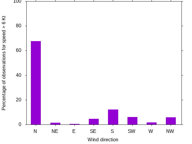 Monthly wind direction chart