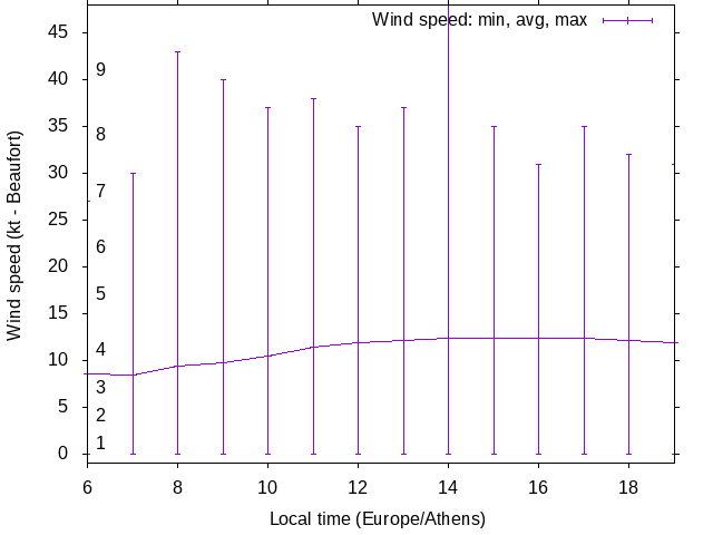 Daily wind variation chart