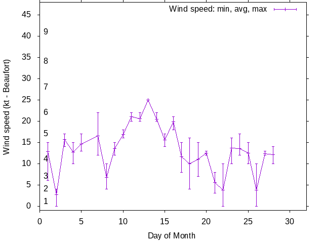 Monthly wind variation chart