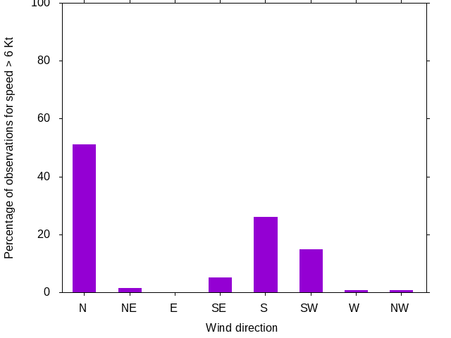 Monthly wind direction chart