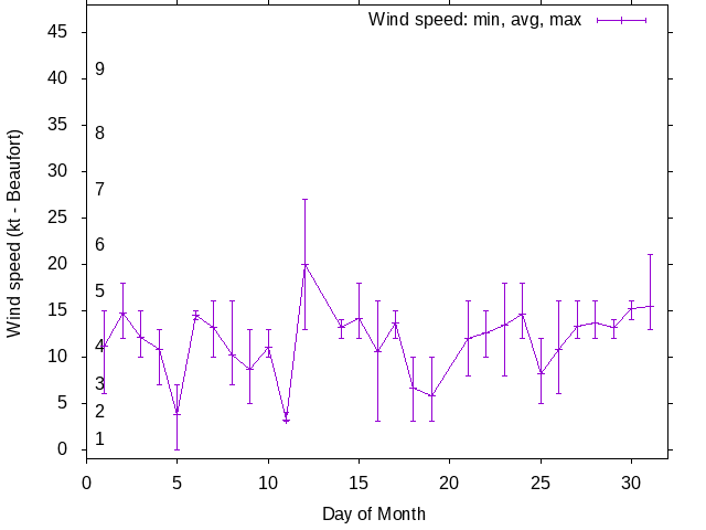 Monthly wind variation chart