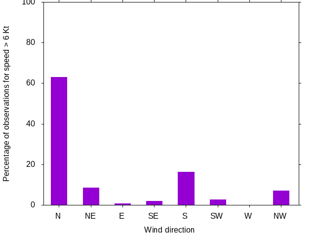 Monthly wind direction chart