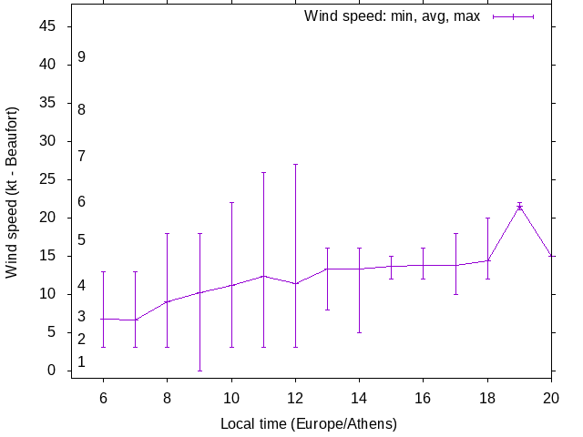 Daily wind variation chart