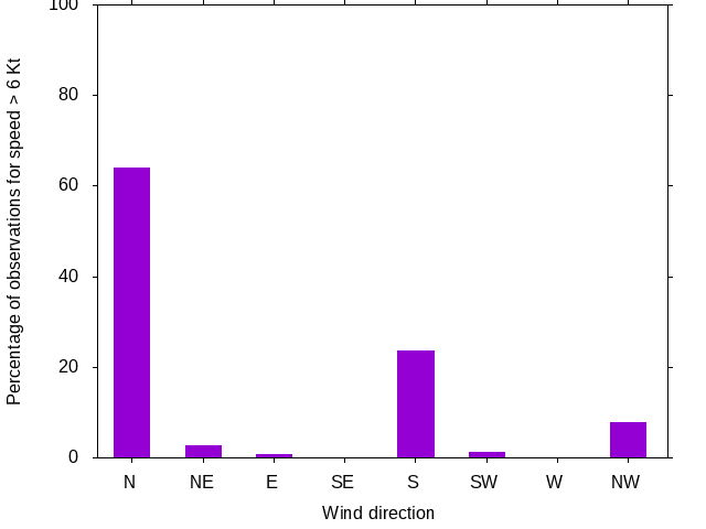 Monthly wind direction chart