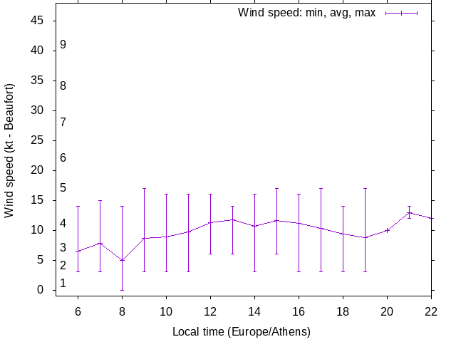 Daily wind variation chart