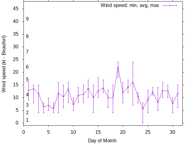 Monthly wind variation chart