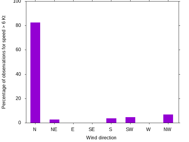 Monthly wind direction chart