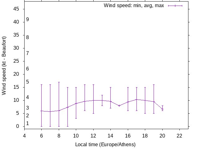 Daily wind variation chart