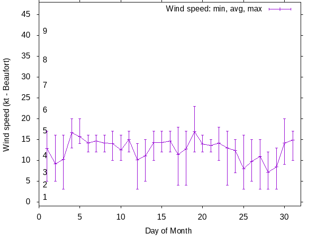 Monthly wind variation chart