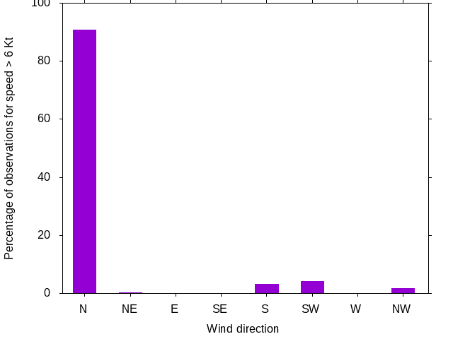 Monthly wind direction chart