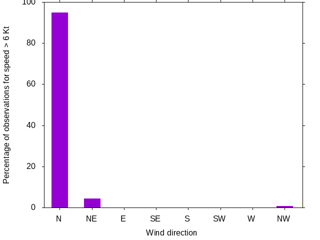 Monthly wind direction chart