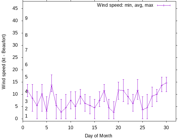 Monthly wind variation chart