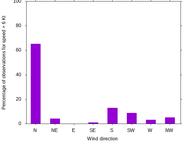 Monthly wind direction chart