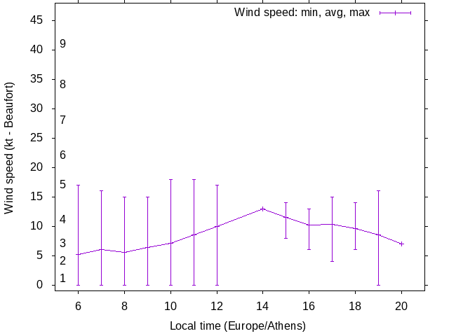 Daily wind variation chart