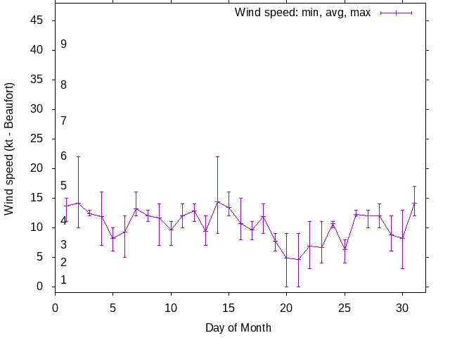 Monthly wind variation chart