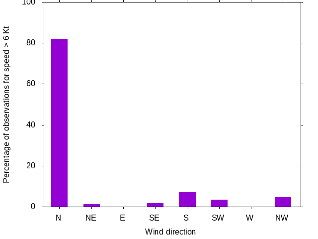 Monthly wind direction chart