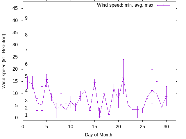 Monthly wind variation chart