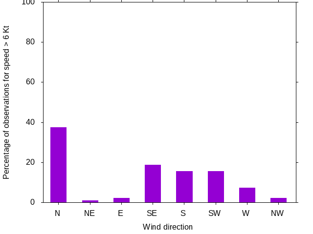 Monthly wind direction chart