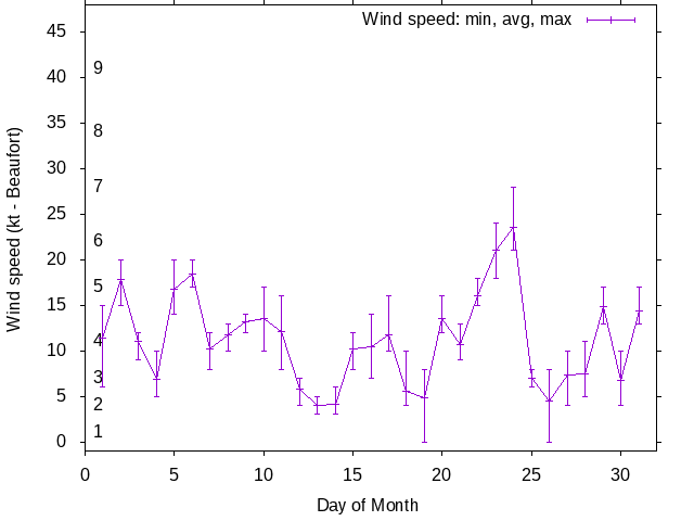 Monthly wind variation chart
