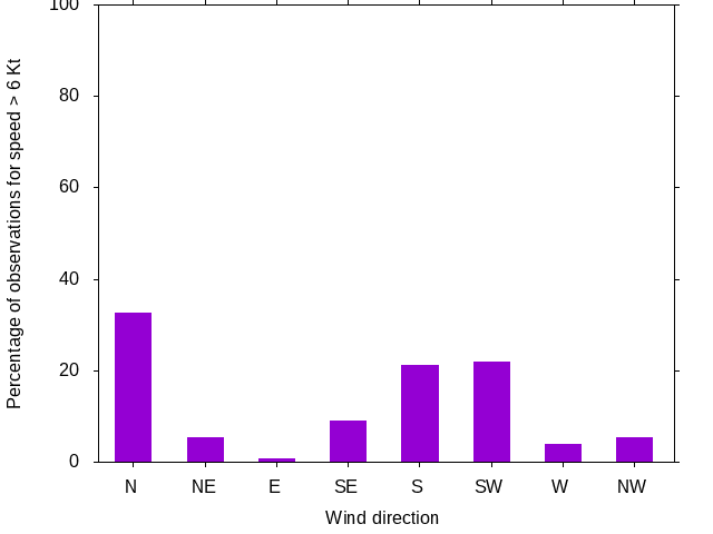 Monthly wind direction chart
