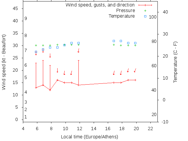 Weather graph