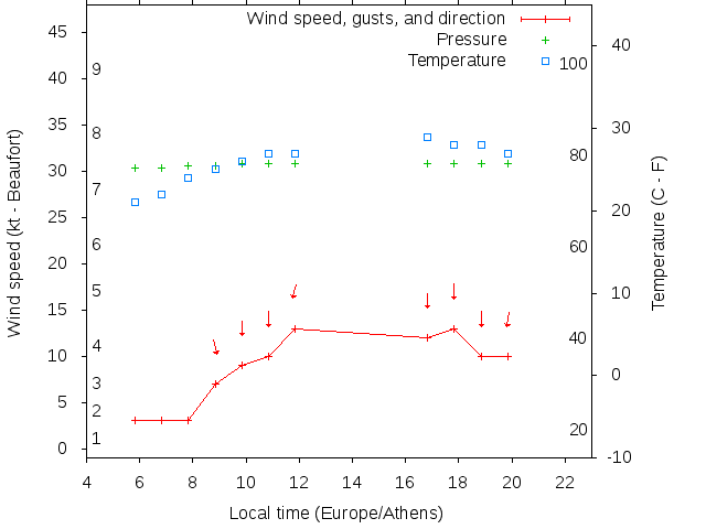 Weather graph