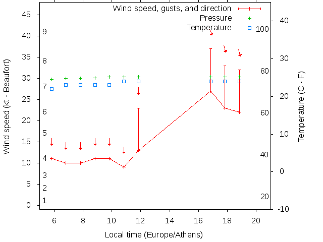 Weather graph