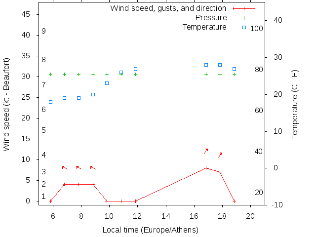 Weather graph