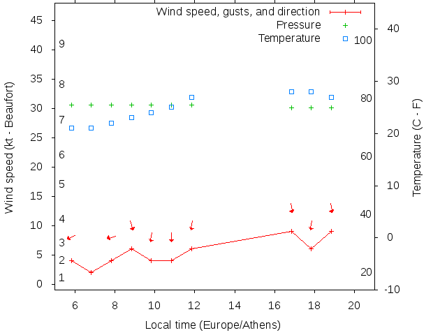 Weather graph