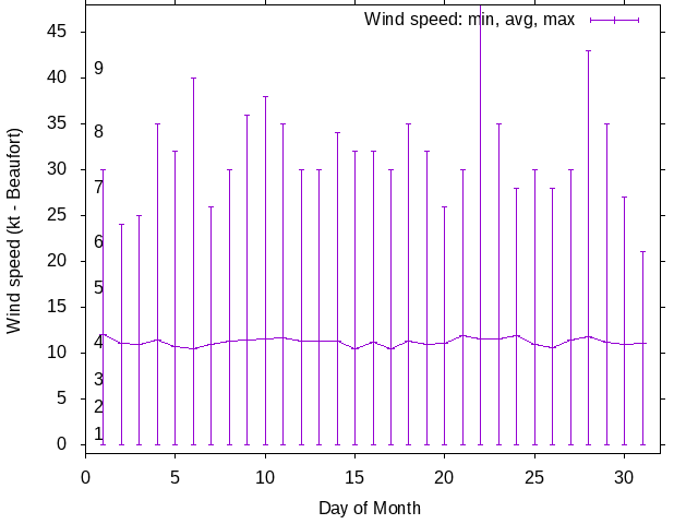 Monthly wind variation chart
