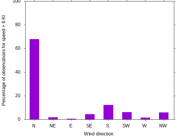Monthly wind direction chart