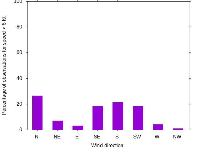 Monthly wind direction chart