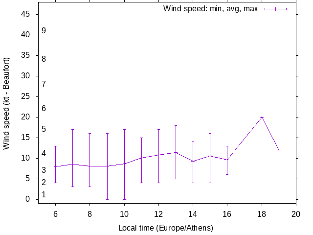Daily wind variation chart