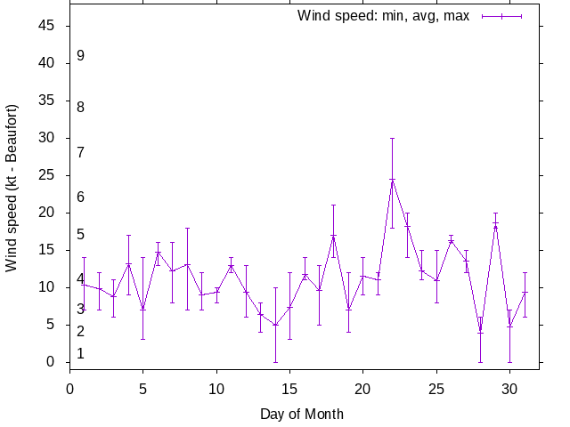 Monthly wind variation chart