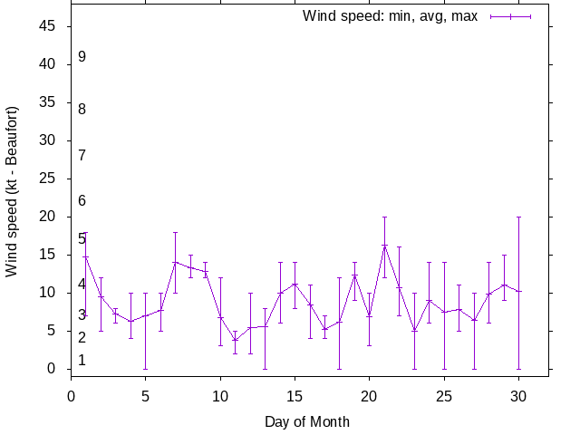 Monthly wind variation chart