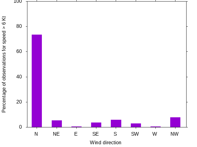 Monthly wind direction chart
