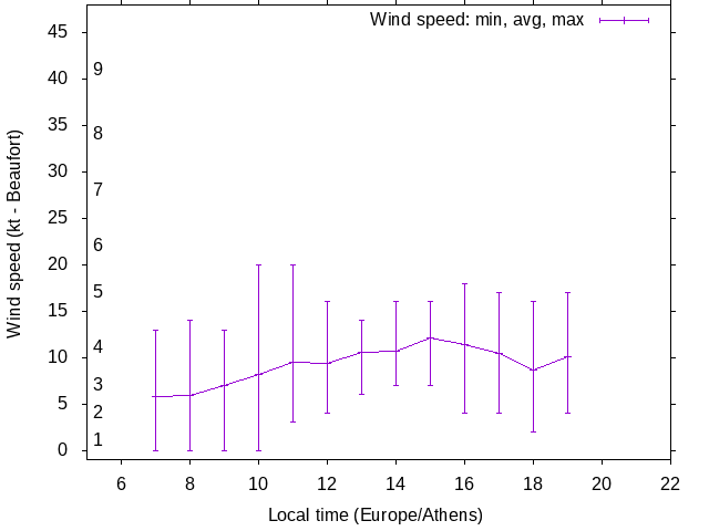Daily wind variation chart