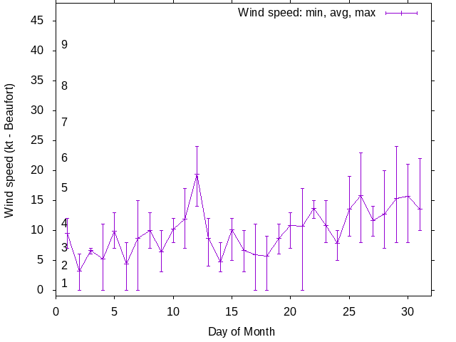 Monthly wind variation chart