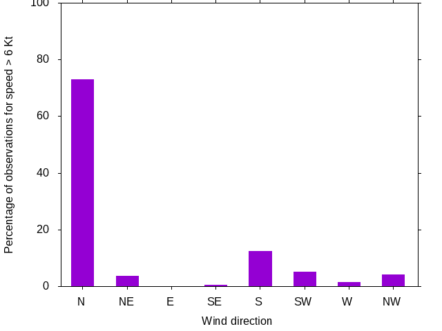 Monthly wind direction chart
