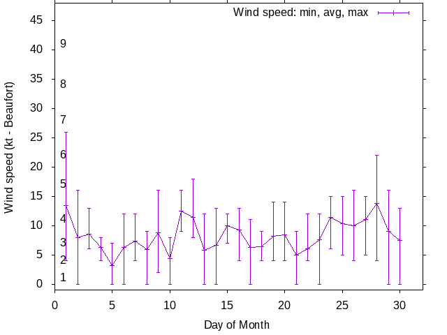 Monthly wind variation chart