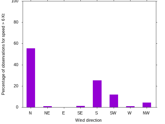 Monthly wind direction chart